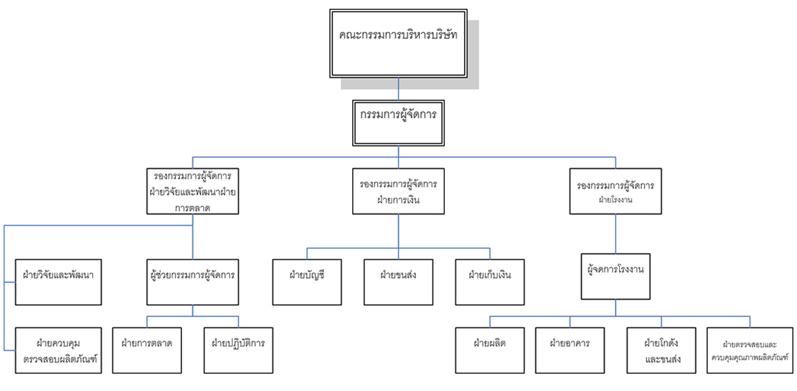 โครงสร้างองค์กรของบริษัท เทคโนกรีน จำกัด